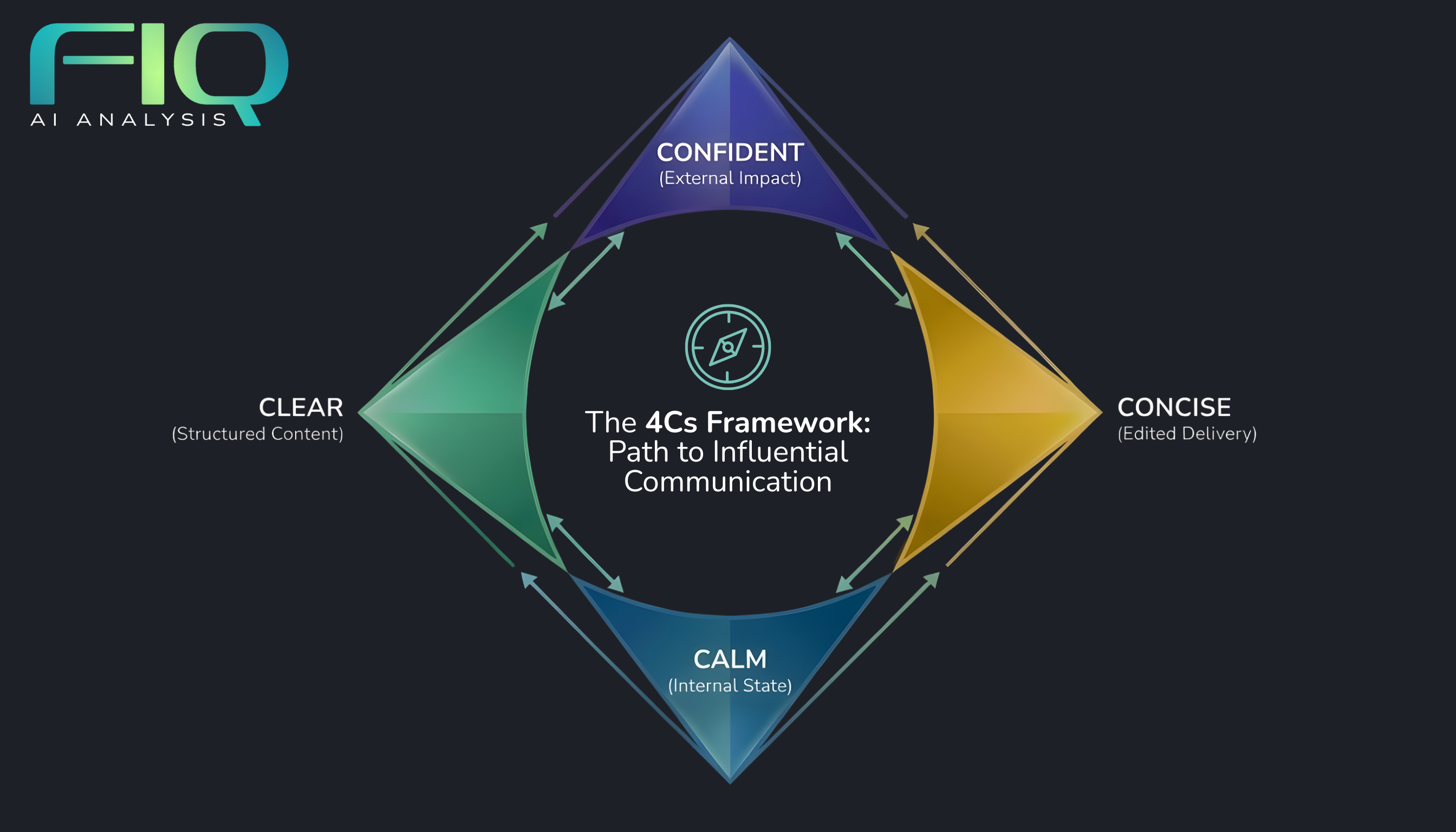 4Cs Framework(TM) for Speaker Success. Clear, Concise, Calm, and Confident.