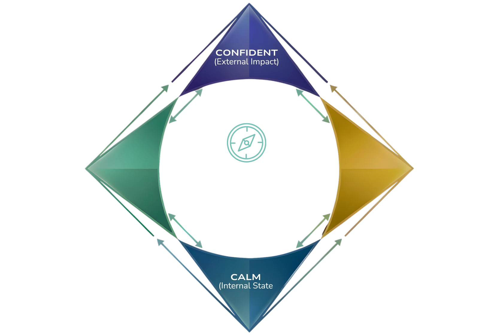 FIQ’s 4Cs for Influential Communication: Calm, Internal State; Clear, Structured Content; Concise, Edited Delivery; Confident, External Impact. Together they form the path to influential communication.